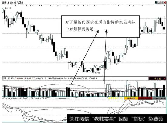 KDJ指标的低位钝化、背离