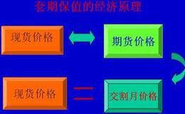 股指期货常用计算公式：套期保值期货合约计算