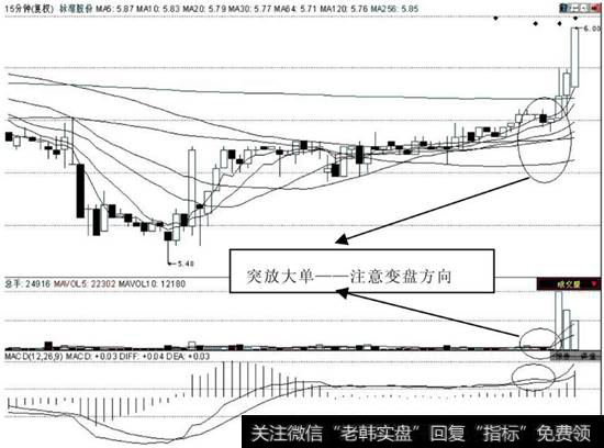 分时向上变盘