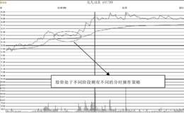 第49招：分时线的形态买点