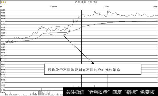 分时W形态的买点