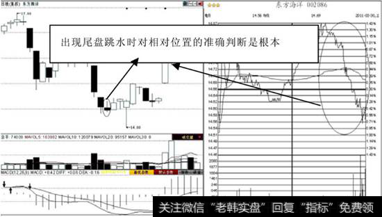 相对低位的尾盘跳水