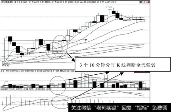 早盘3个10分钟分时周期