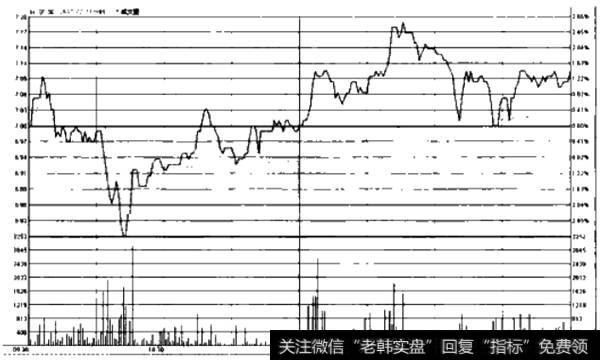 剧烈震荡式洗盘