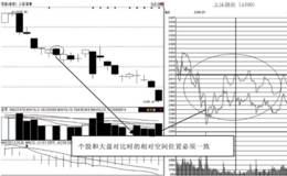 第52招：个股和大盘分时图对比找强势股