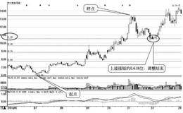 新手炒短线的六堂必修课：用黄金分割线找到支撑阻力