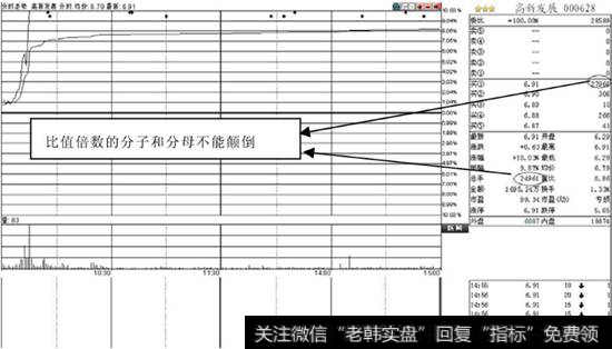 封单与当日成交量的比值倍数