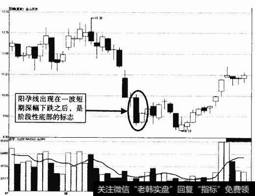 金山开发阳孕线示意图