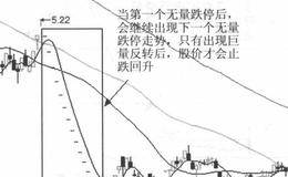 如何利用成交量变化把握短线买卖点？