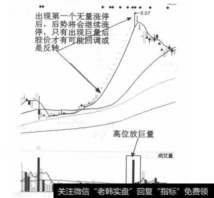 K线走势图