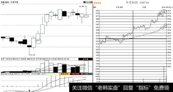 分时均价线寻找核心价位