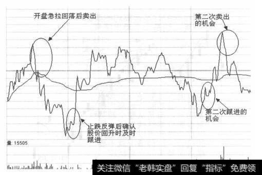 K线走势图