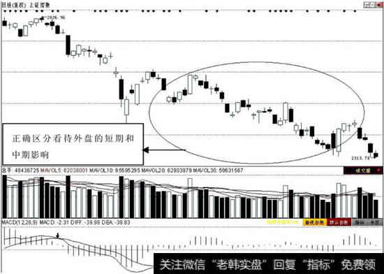 国际金融市场与A股的影响越来越大