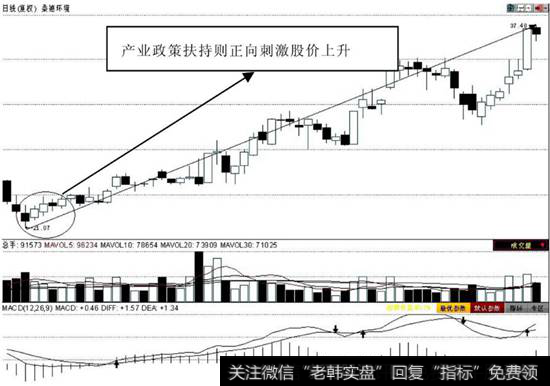 产业政策对股价的影响