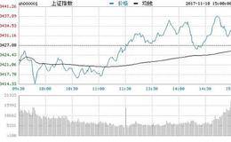 收评：沪指低开高走涨0.14%收五连阳 5G板块领涨