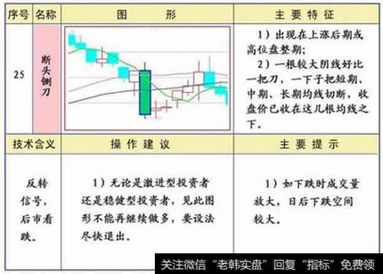 断头铡刀图形特征