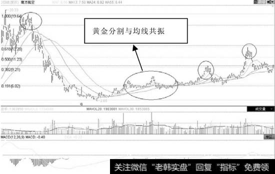 黄金分割与均线共振确定短线买点