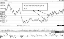 第66招：黄金分割的空间共振确定短线买点