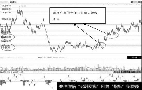 黄金分割的空间共振确定短线买点