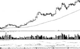 主力拉升时的盘面特征