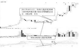 用“DIFF线冲高回落+柱线底背离”抓3浪