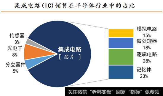 集成电路销售在半导体行业中的占比