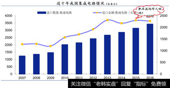 近十年我国集成电路情况