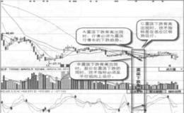 什么是震荡下跌背离？震荡下跌背离的形态特征