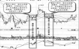 震荡中继背离实战案例及实战要领