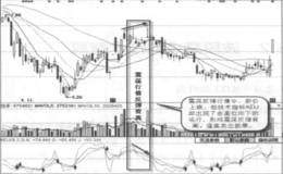 震荡反弹背离实战案例及实战要领