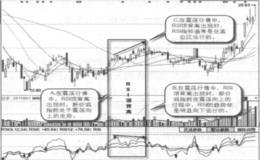 什么是RSI顶背离？RSI顶背离的形态特征