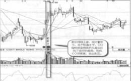 CCI顶背离实战案例及实战要领