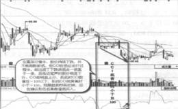 CCI底背离时<-100实战案例及实战要领