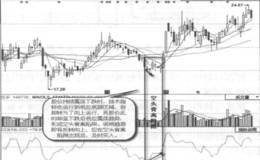 空头背离陷阱实战案例及实战要领