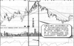 多头背离陷阱实战案例及实战要领