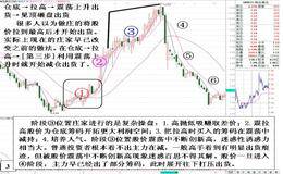 庄家吸纳筹码的方法