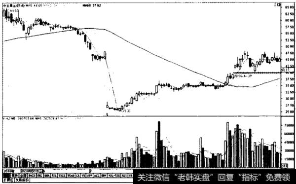 在含权和除权阶段拉升