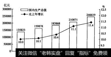 图2-1  2003-2007年国内生产总值及增长速度