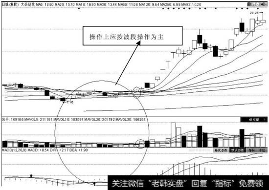 波段暴涨