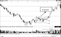 第73招：技术方法组合选股（二）——短线暴利