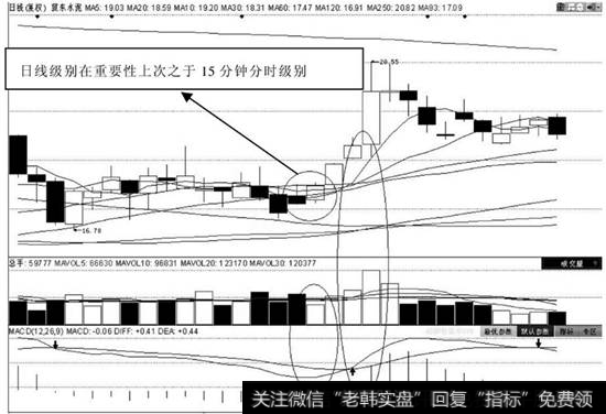 日线级别在重要性上次之于15分钟分时级别