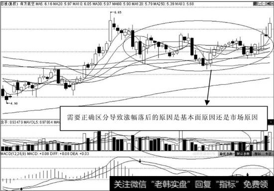 同板块内涨幅较小个股