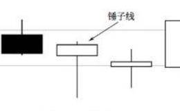 K线图的买点：锤子线的买点