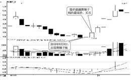 K线图的买点：倒锤子线的买点