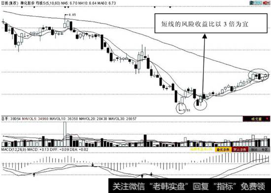 短线操作的风险收益比