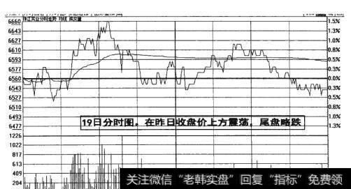 图13-13  收盘价上方震荡