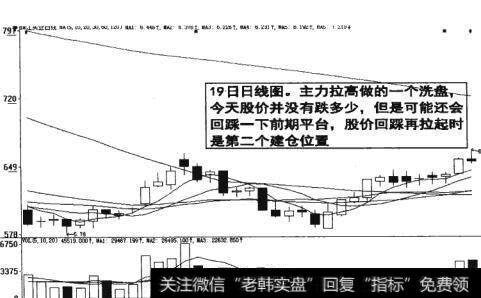 图13-14  股价回踩再拉起是第二个建仓位置