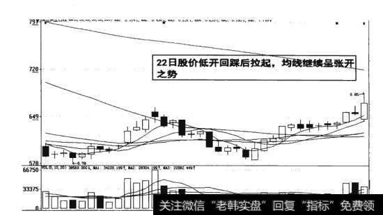 图13-15 均线继续呈张开之势