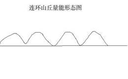 连续涨停个股启动的K线形态：连环山丘