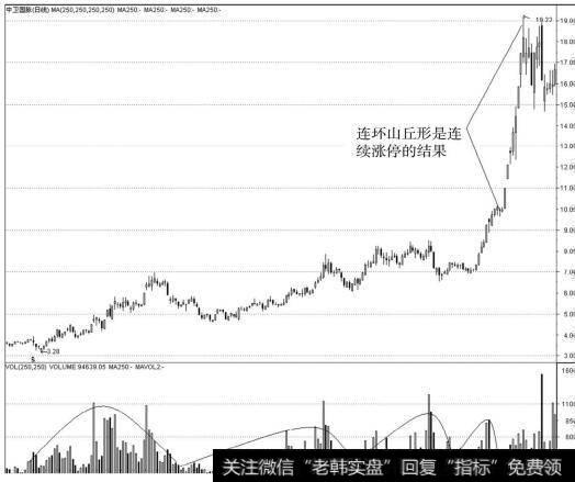 中卫国脉（600640）2006年5月到2007年2月连环山丘图